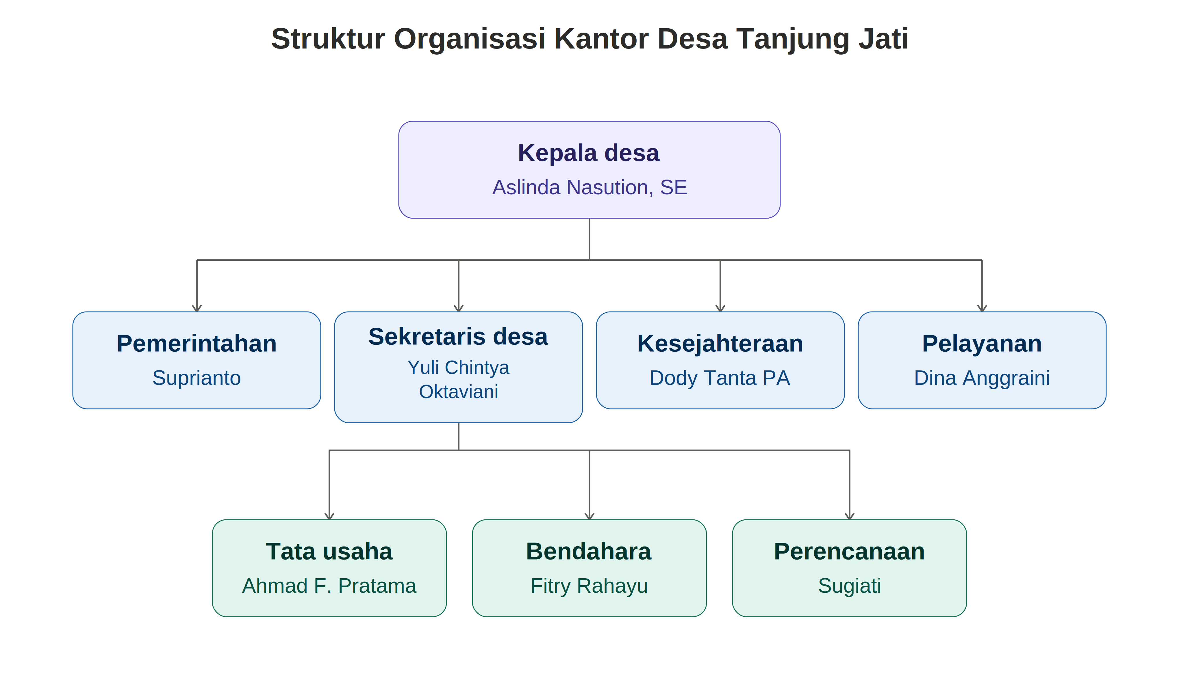 Struktur Organisasi Pemerintah Desa
